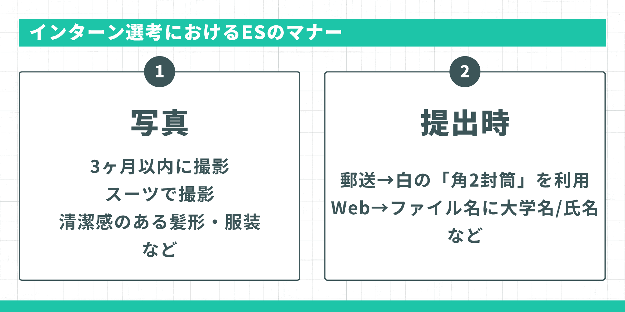 提出時の基本マナーを2項目で紹介。1.写真は3ヶ月以内にスーツで撮影し清潔感を出すこと、2.提出時は郵送なら白の角2封筒、Webならファイル名に大学名や氏名を入れること、といった具体的な注意点がまとめられています。