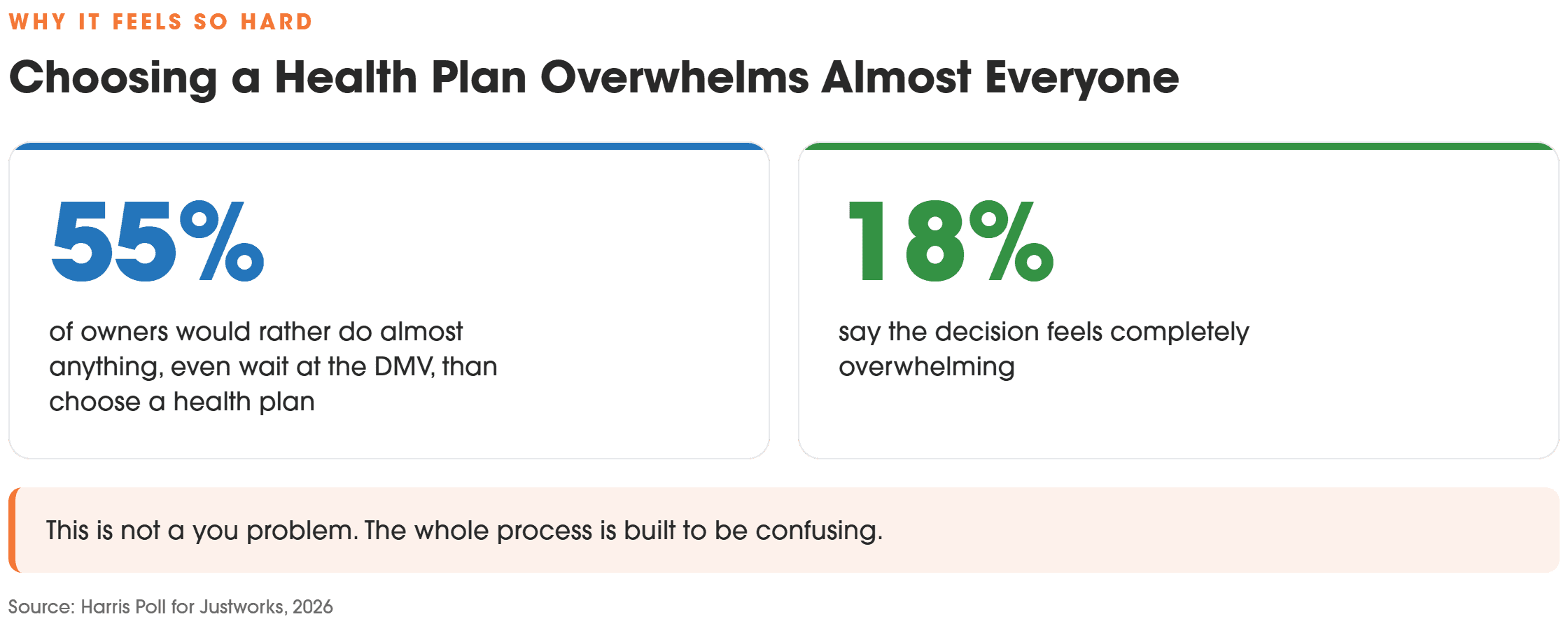 55 percent of owners would rather do almost anything than choose a health plan; 18 percent find it overwhelming