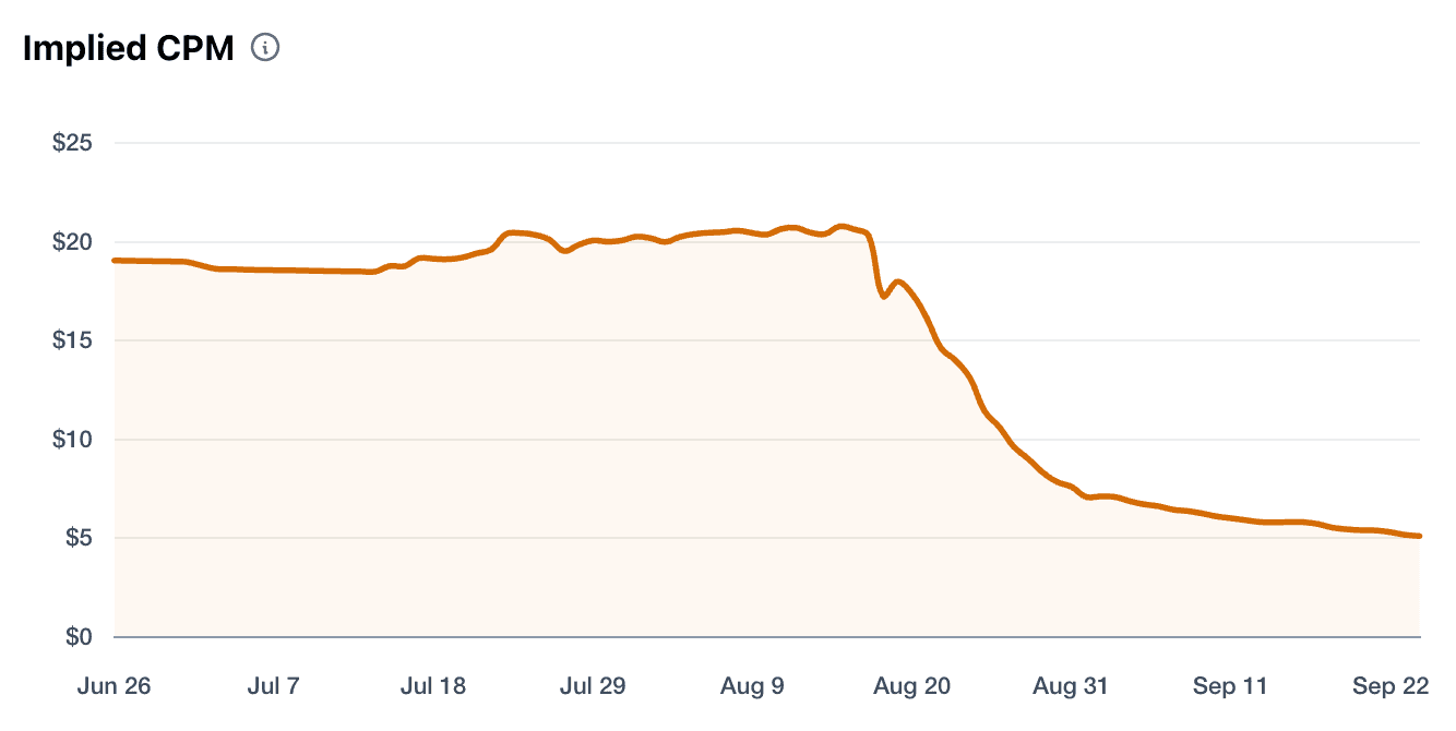 Campaign performance over time, showing CPM dropping after a post goes viral