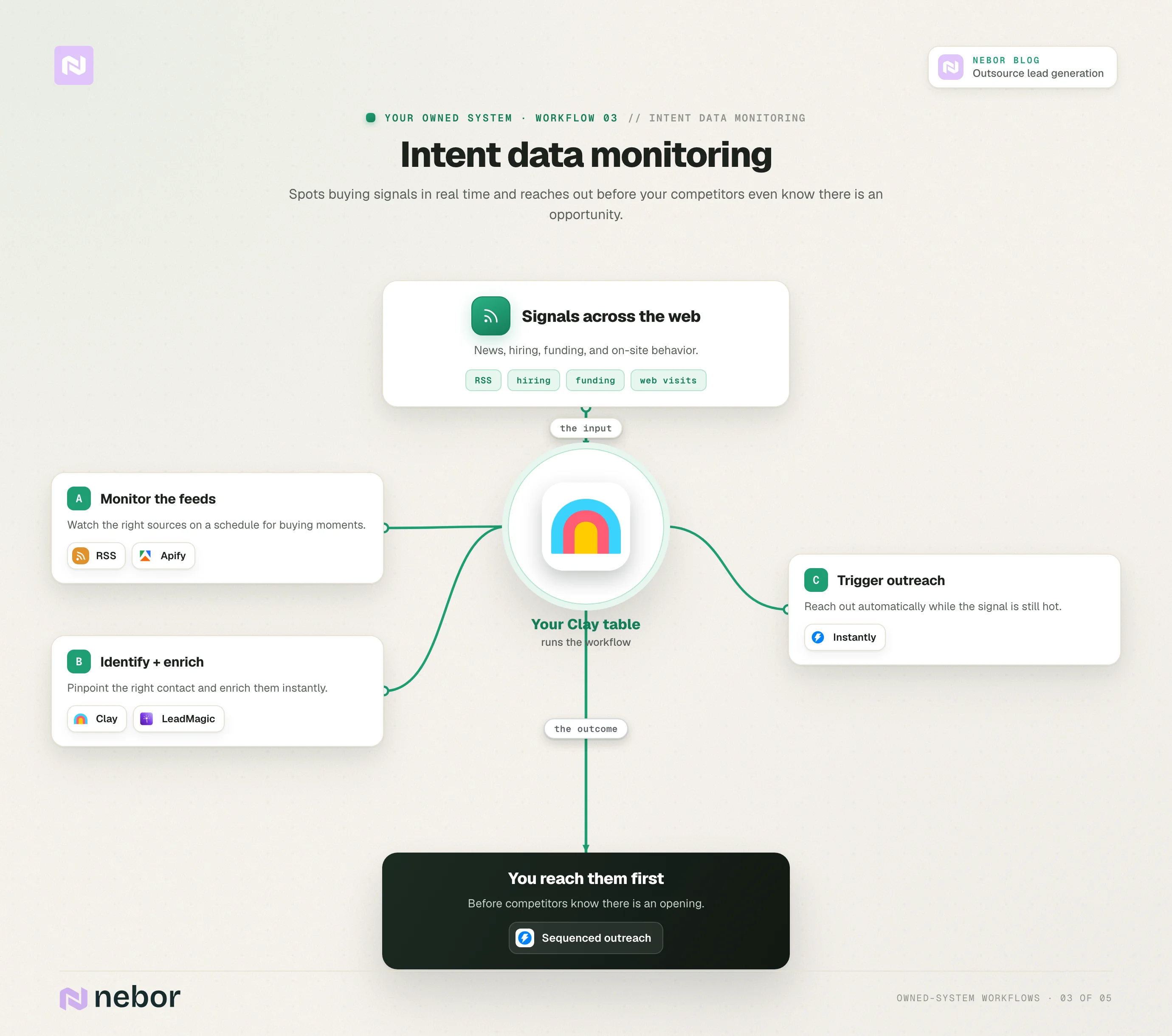 Workflow, intent monitoring: An intent-data monitoring workflow that watches feeds, identifies and enriches the right contact, and triggers outreach so you reach buyers before competitors