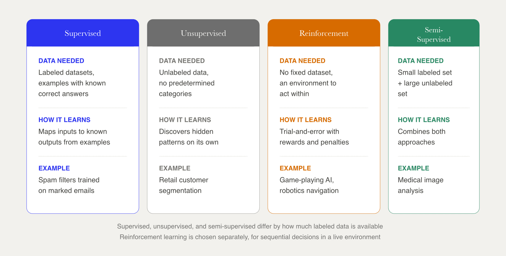 Four types of machine learning compared by data requirements, learning mechanism, and real-world example, distinguishing the labeled-data spectrum from reinforcement learning's environment-based approach.