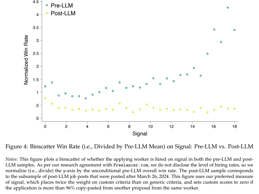 vent study graph showing predicted hiring probability from customized applications declining from 35% before ChatGPT to 10% after AI writing tools, demonstrating 67% collapse in signal effectiveness between November 2022 and April 2023