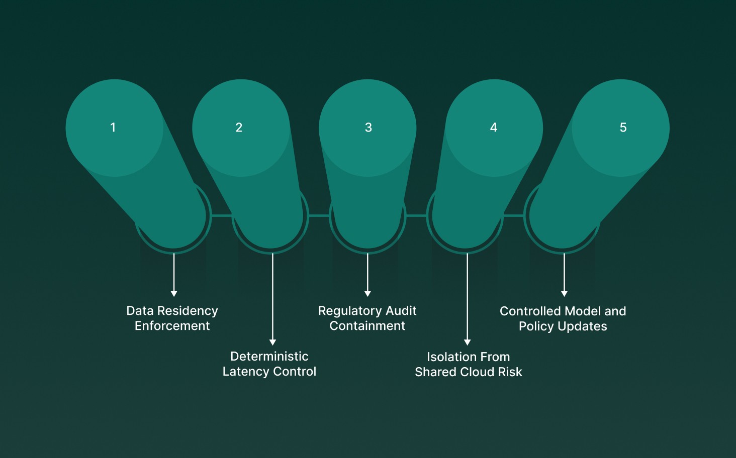 Why On-Prem and Hybrid Deployment Matter in Lending AI