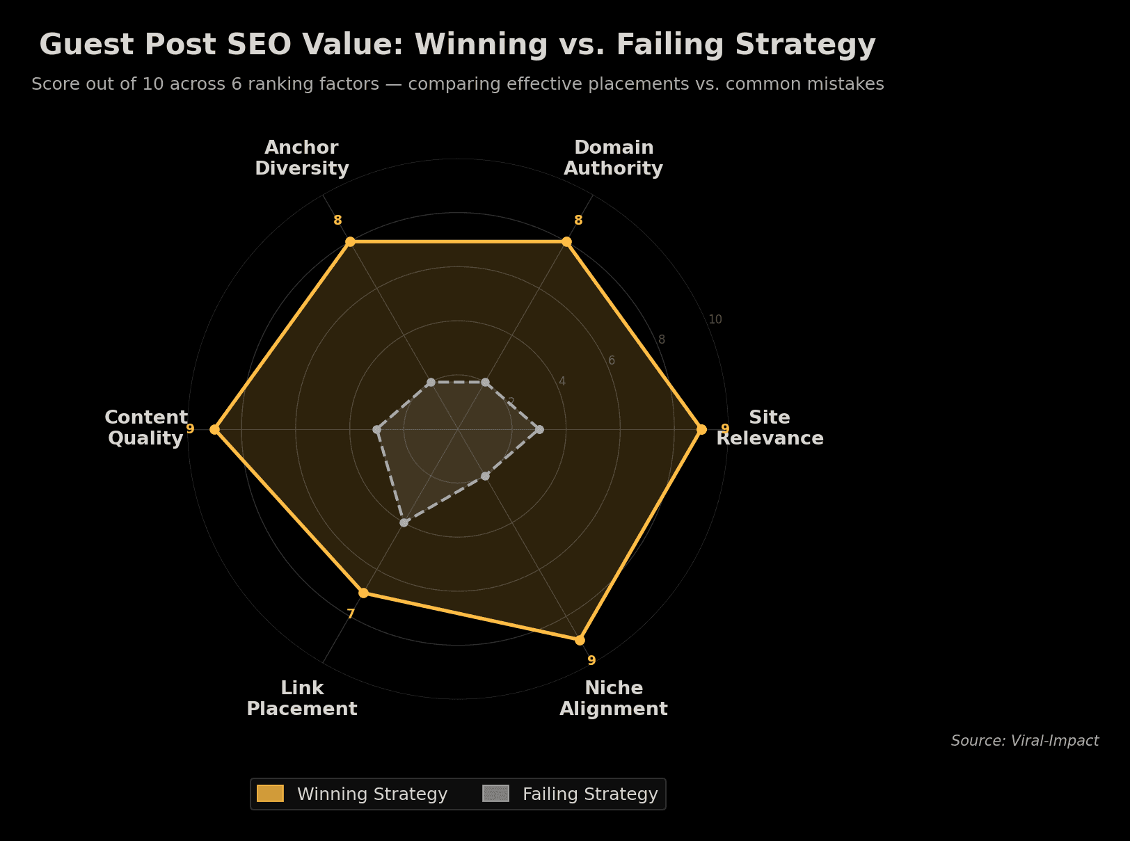SEO value in guest post