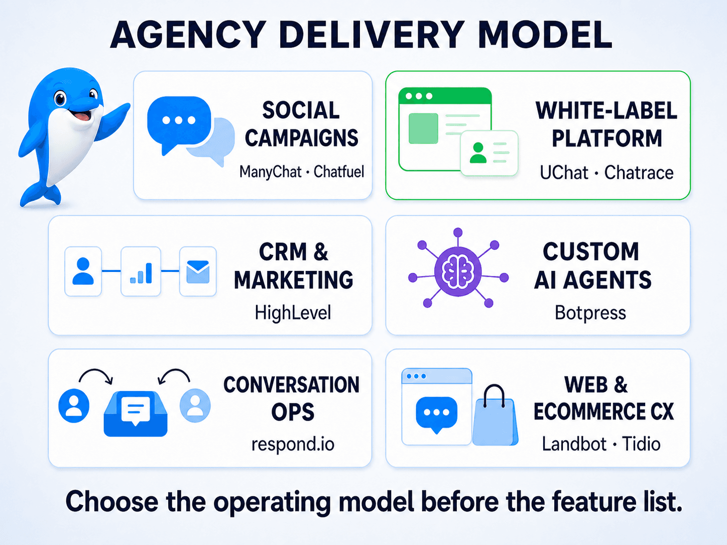 A decision framework mapping agency delivery models to UChat, Chatrace, HighLevel, Botpress, respond.io, Landbot, Tidio, Chatfuel and ManyChat