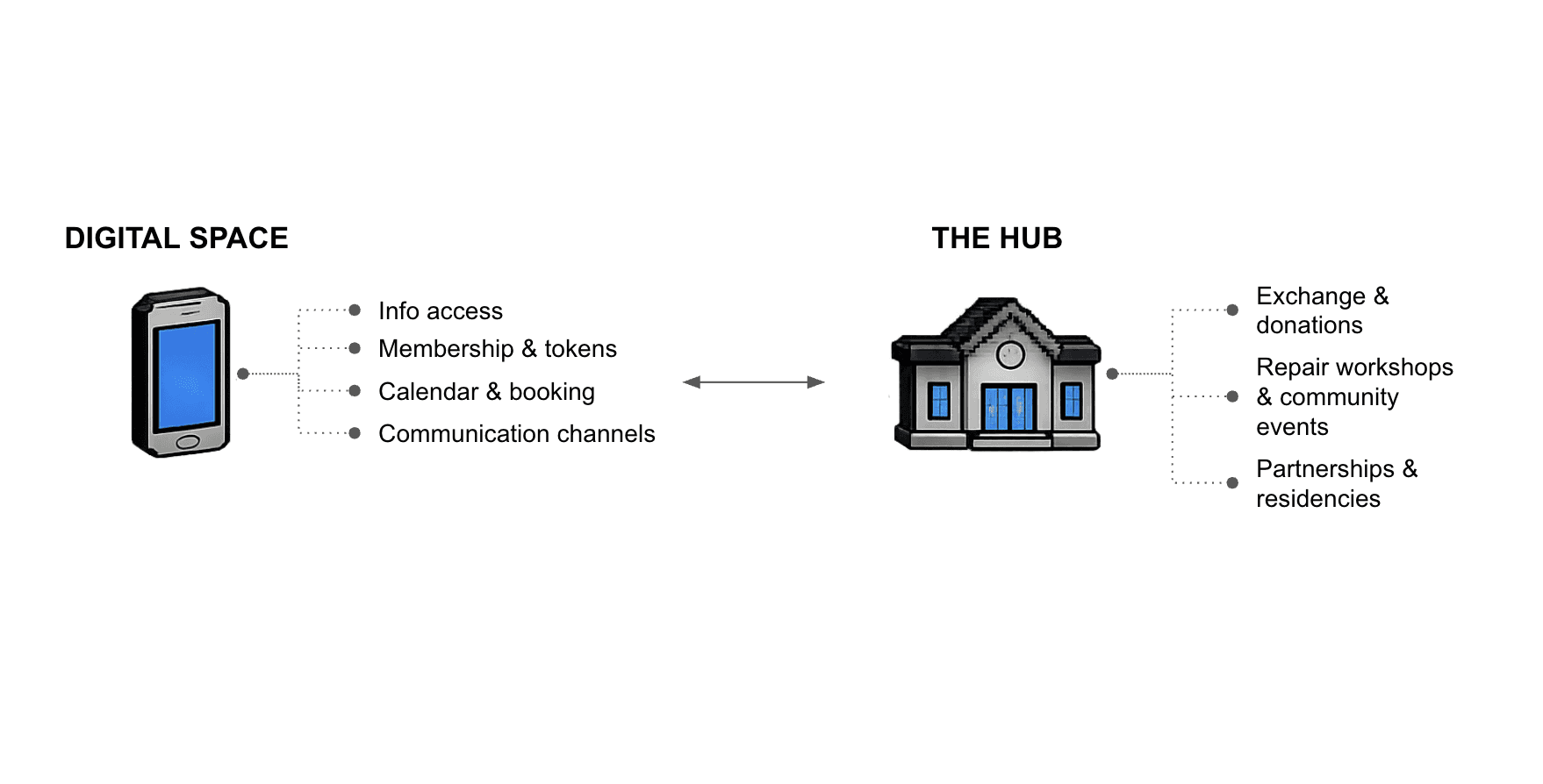 The four connected elements of REBOOT and how the hybrid ecosystem fits together.