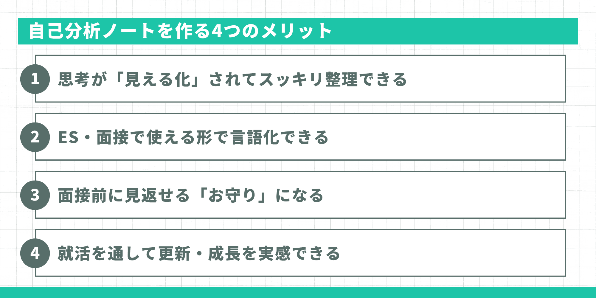 自己分析ノートを作る4つのメリットを示すインフォグラフィック。①思考が「見える化」されてスッキリ整理できる、②ES・面接で使える形で言語化できる、③面接前に見返せる「お守り」になる、④就活を通して更新・成長を実感できる