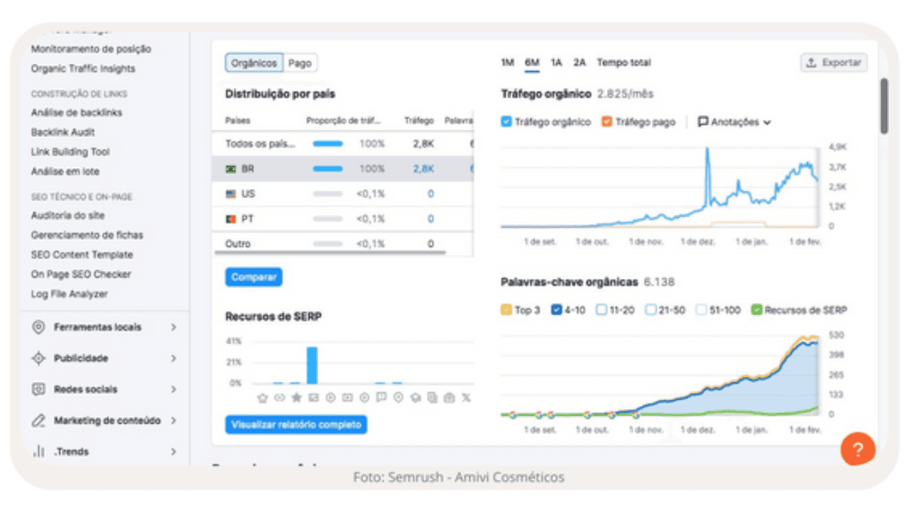Gráfico Semrush