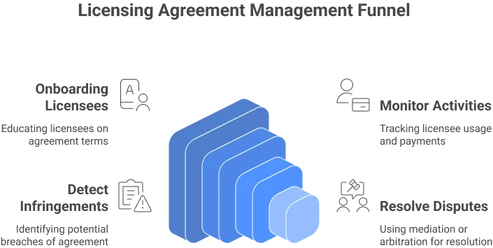 Mitigating Risks in Licensing Agreements