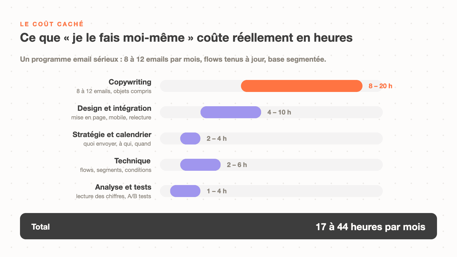 L'inventaire d'heures réel pour gérer son emailing soi-même : copywriting 8 à 20 heures, design 4 à 10, stratégie 2 à 4, technique 2 à 6, analyse 1 à 4, soit 17 à 44 heures par mois