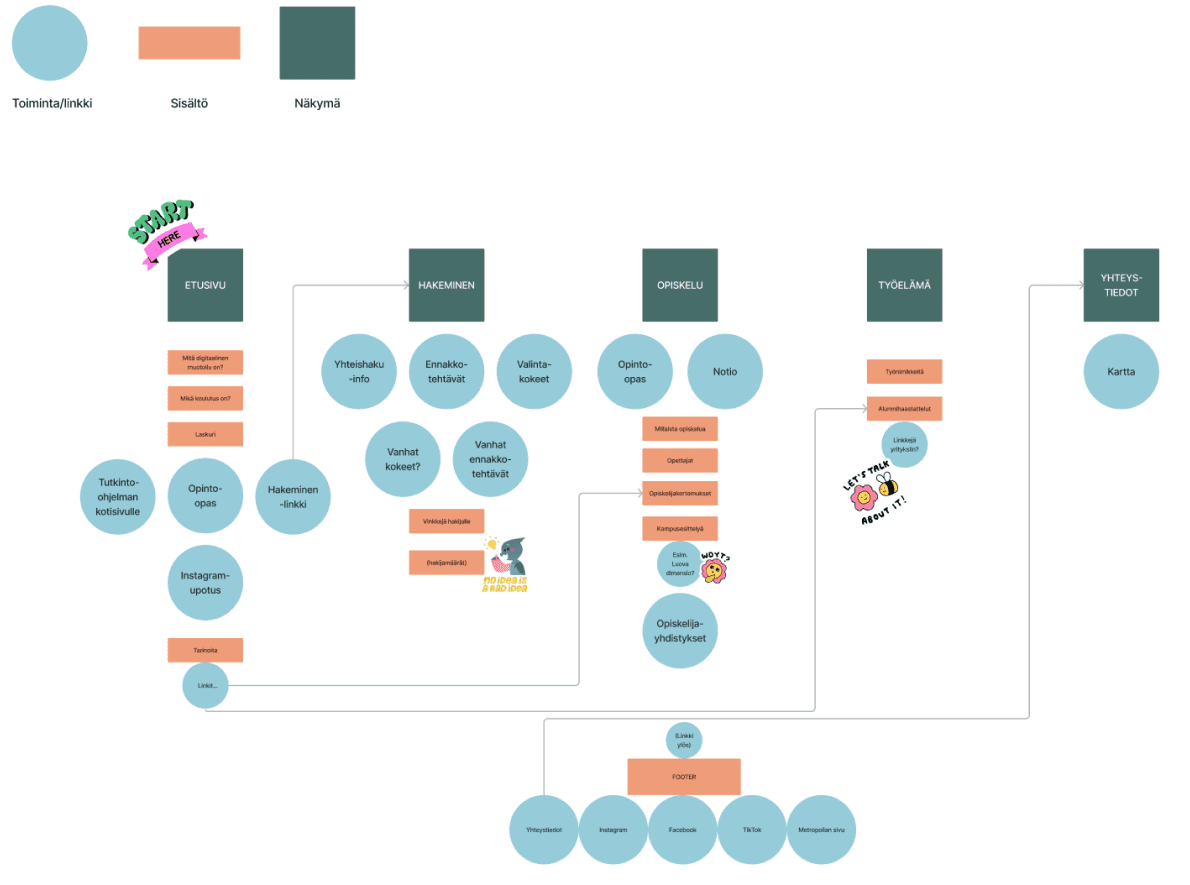 Information architecture