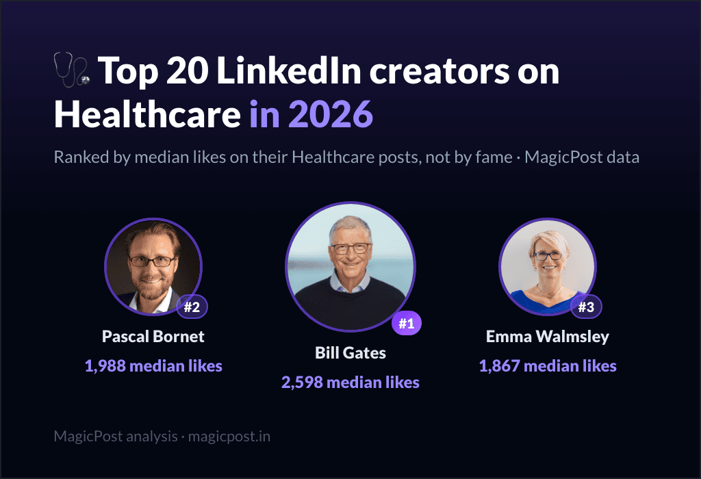 MagicPost data ranking: Top 20 LinkedIn Creators on Healthcare in 2026, Ranked by Real Impact