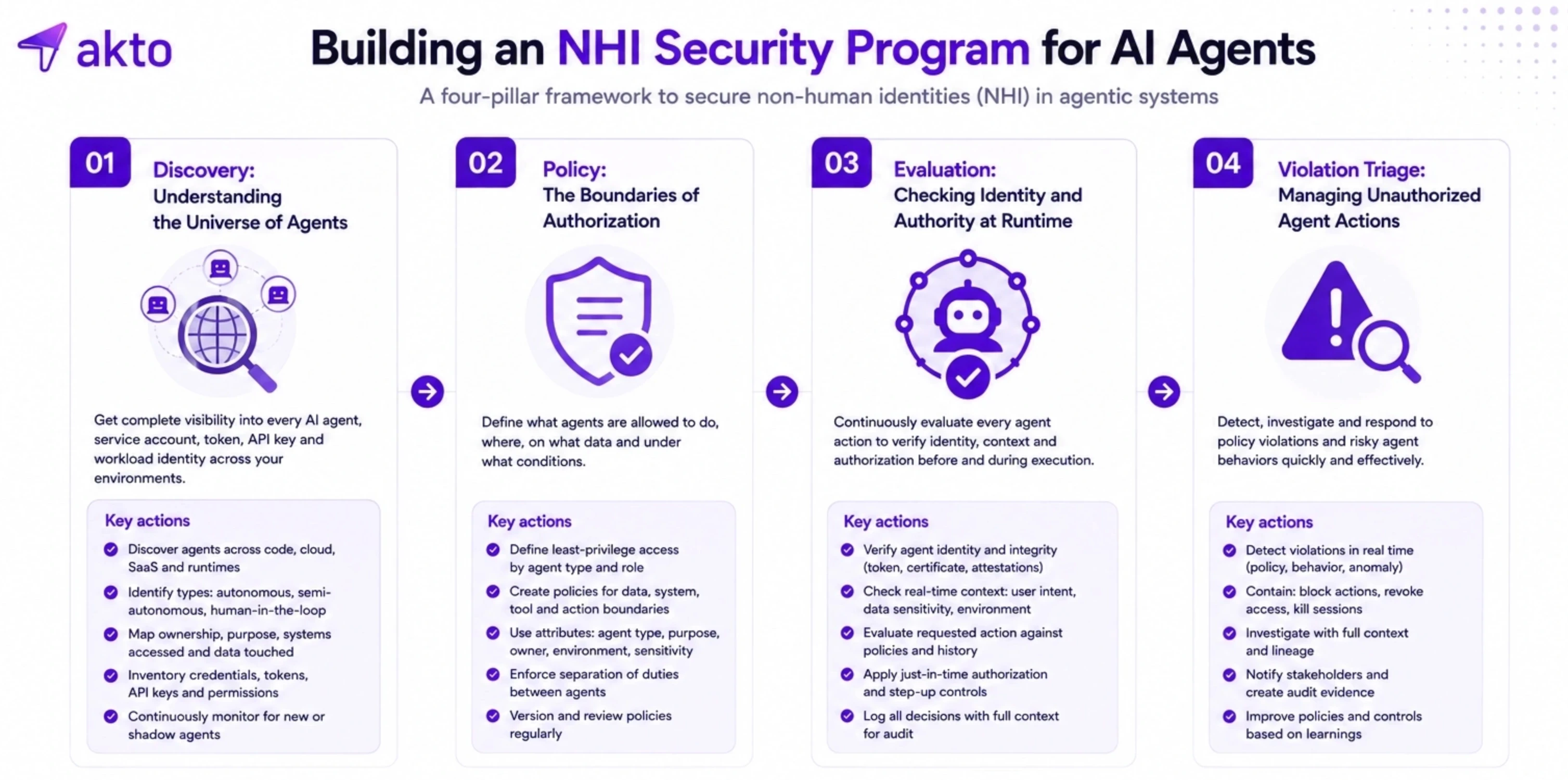 Building an NHI Security Program for AI Agents