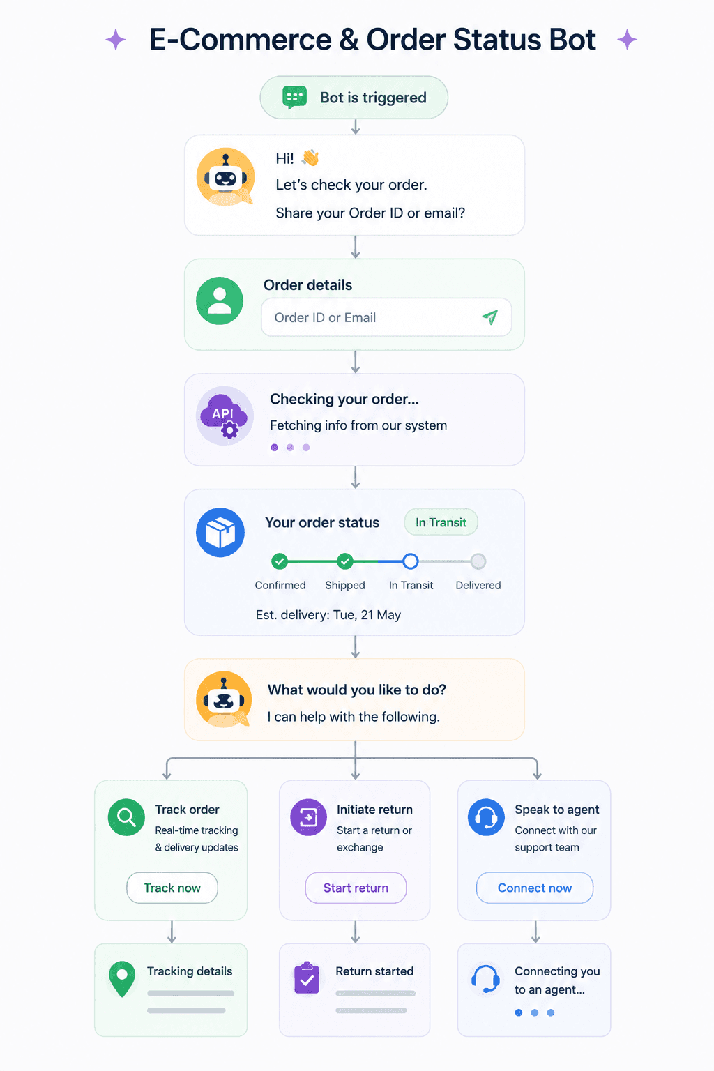 E-commerce chatbot flow