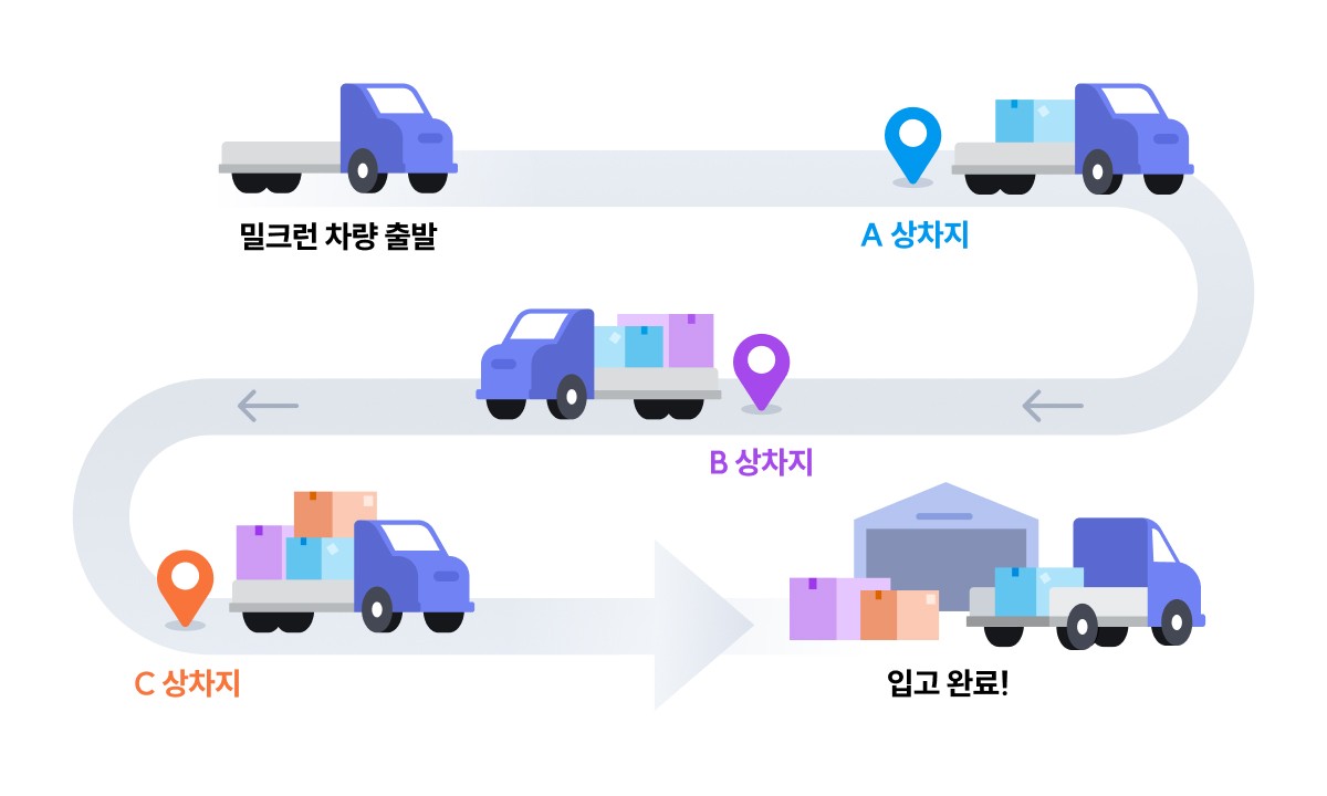 더운반의 밀크런 차량의 운행 프로세스를 보여주는 이미지로, 밀크런 차량이 출발하여 입고되는 순서를 보여주고 있습니다.