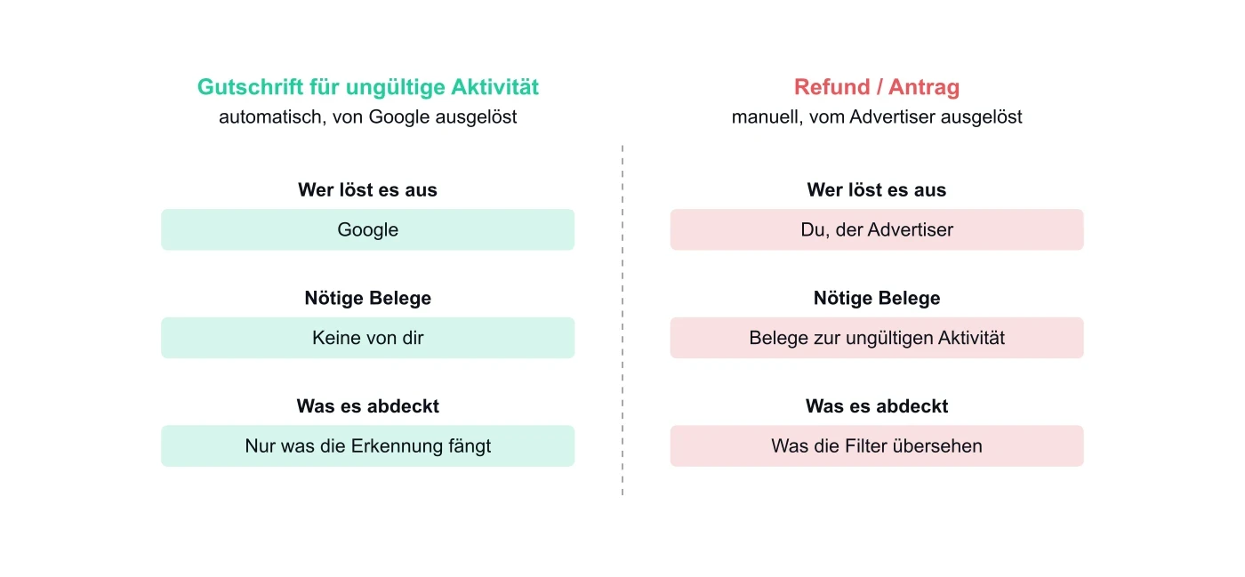 Vergleich automatischer Gutschriften für ungültige Aktivität mit antragsbasierten Refunds nach Auslöser, nötigen Belegen und Abdeckung