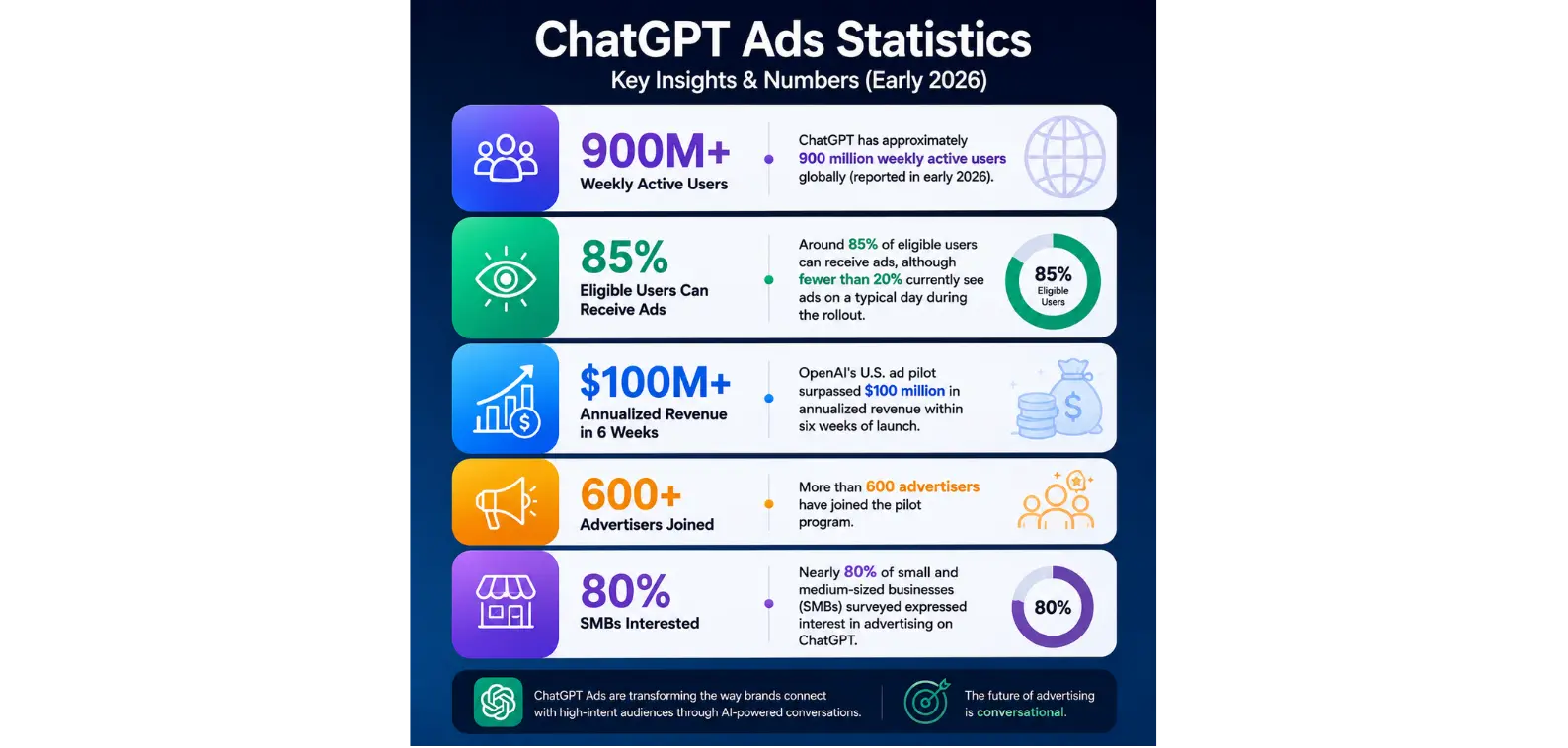ChatGPT Ads Statistics
