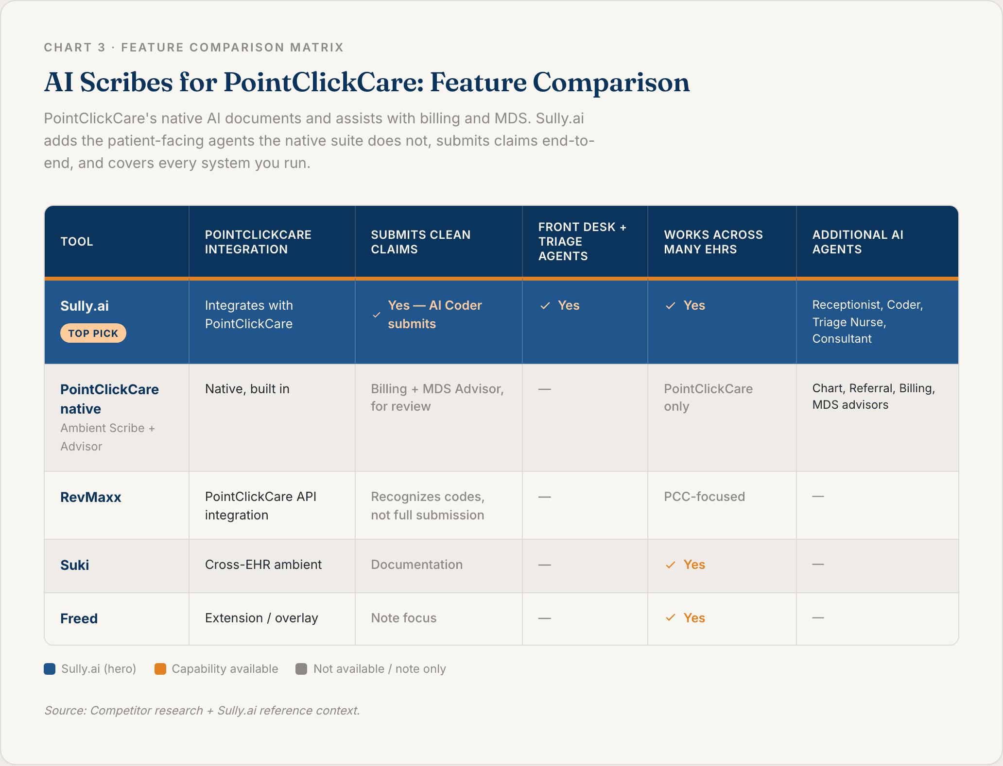 Chart 3: AI Scribes for PointClickCare Feature Comparison