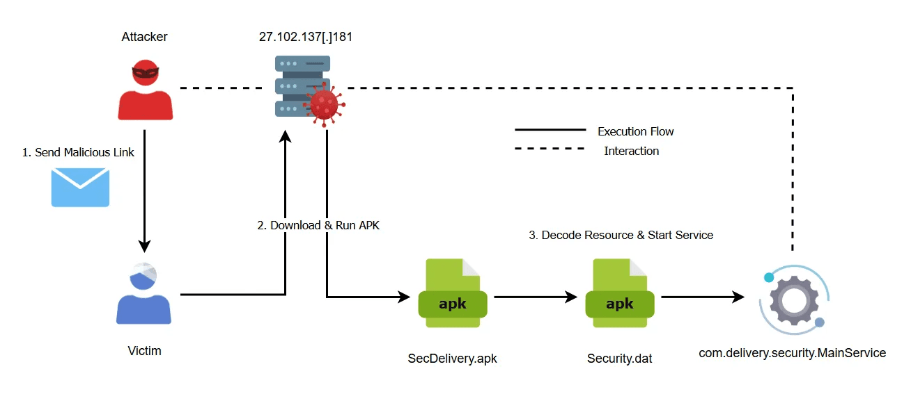 Attack Flow Diagram