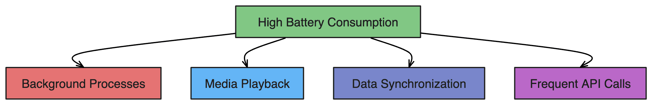 Battery Consumption in apps