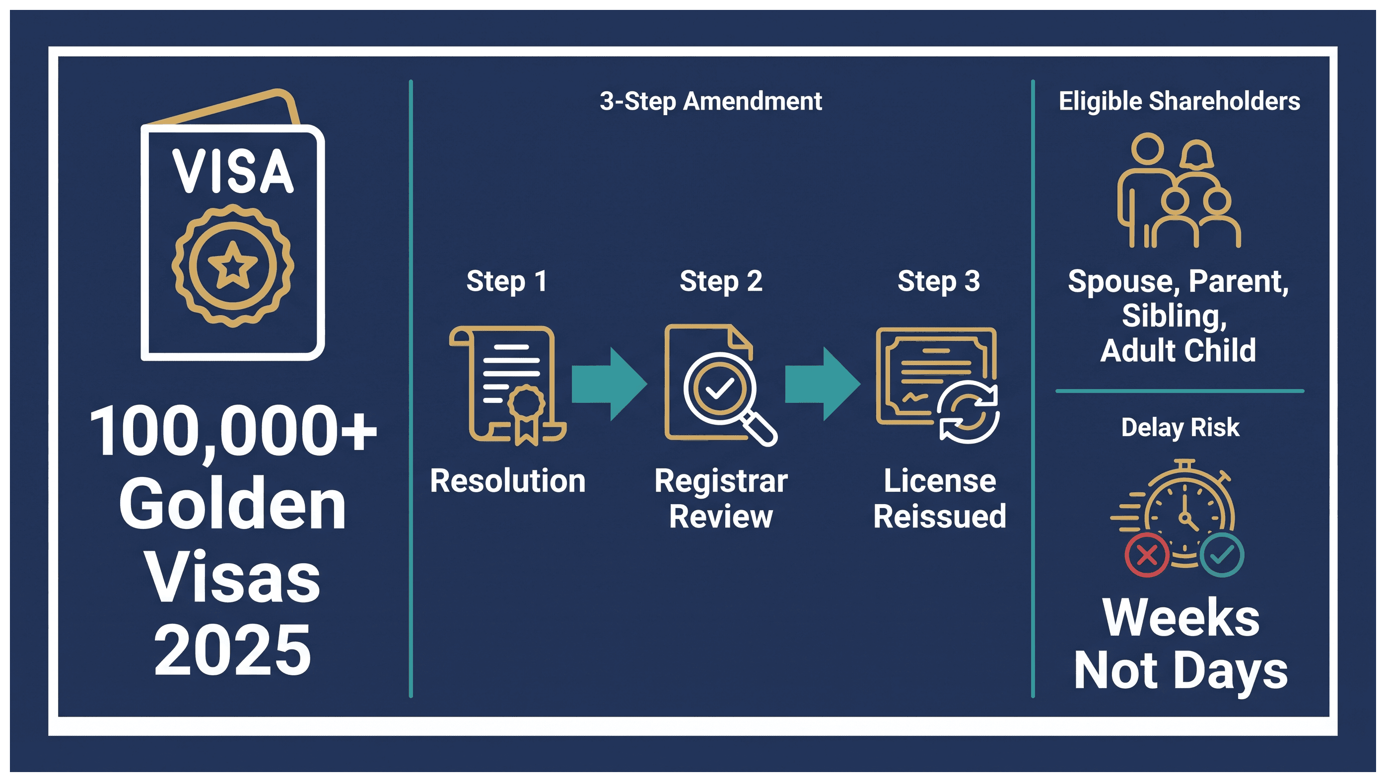 Infographic: Putting a Dubai Company in a Family Member's Name: Setup Route, Cost and Timing