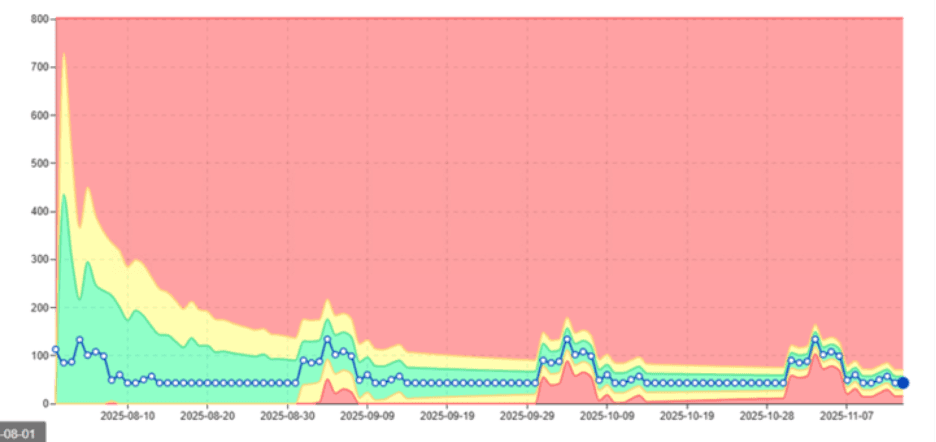 digna learns seasonal patterns automatically