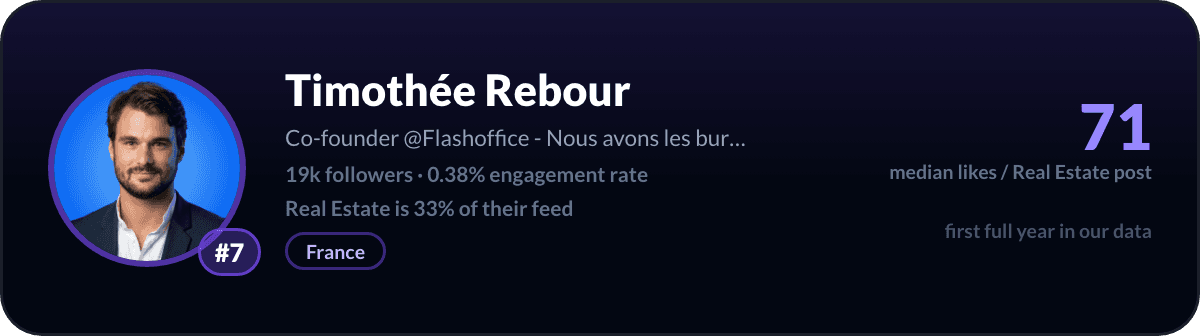Timothée Rebour, number 7 LinkedIn real estate creator: 71 median likes per real estate post, 19k followers