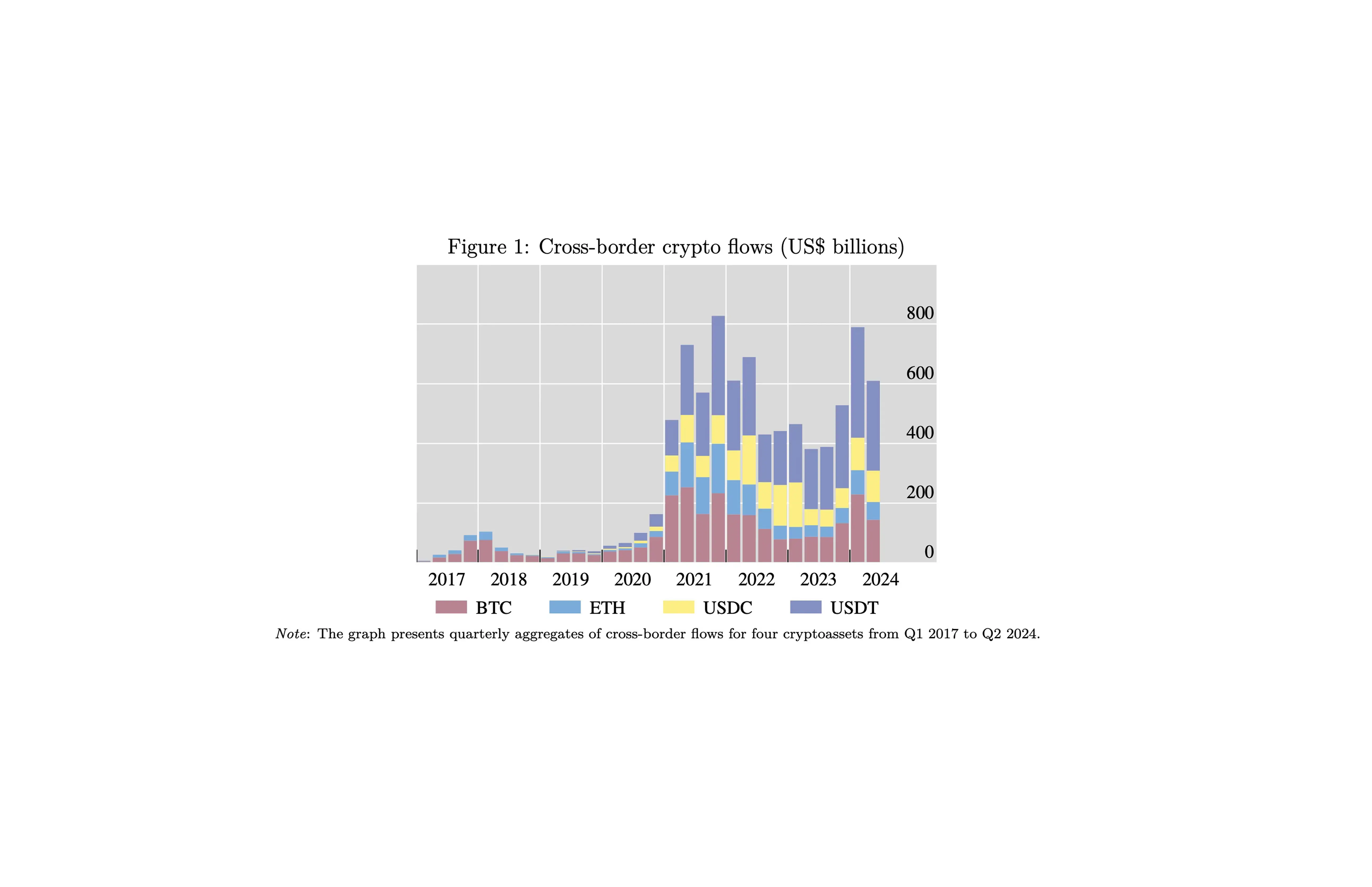 (BIS cross-border crypto flows 2017-2024): Stacked bar chart showing quarterly cross-border crypto flows in Bitcoin, Ether, USDC, and USDT from 2017 to 2024, peaking near $800 billion per quarter in 2021.