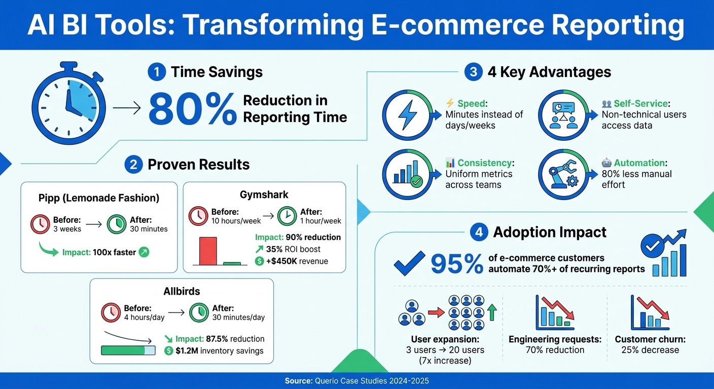 How AI BI Tools Cut E-commerce Reporting Time by 80%: Key Statistics and ROI