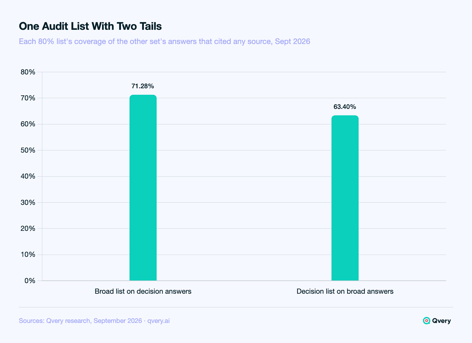 Bar chart of audit-list cross-coverage: the broad-discovery 80 percent domain list covered 71.28 percent of decision-constrained answers that cited any source, and the decision-constrained list covered 63.40 percent of broad-discovery answers that cited any source.