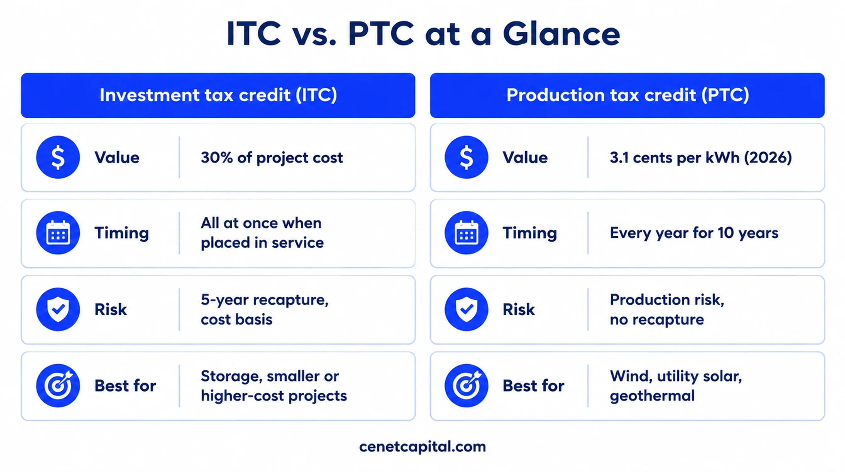 ITC vs PTC at a glance: 30% of cost up front versus 3.1 cents per kWh for 10 years, with different risks and best-fit projects