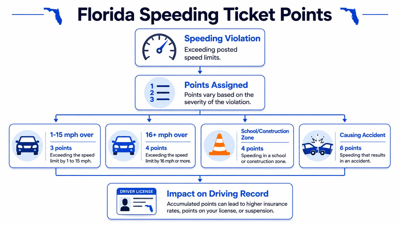 How Does Florida Calculate Points for Speeding?