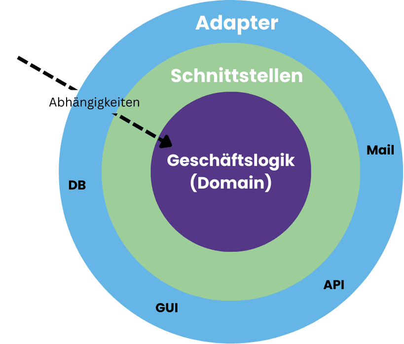 Schaubild zur Onion Architecture. Von außen nach Innen: Adatper, Schnittstellen, Geschäftslogik.