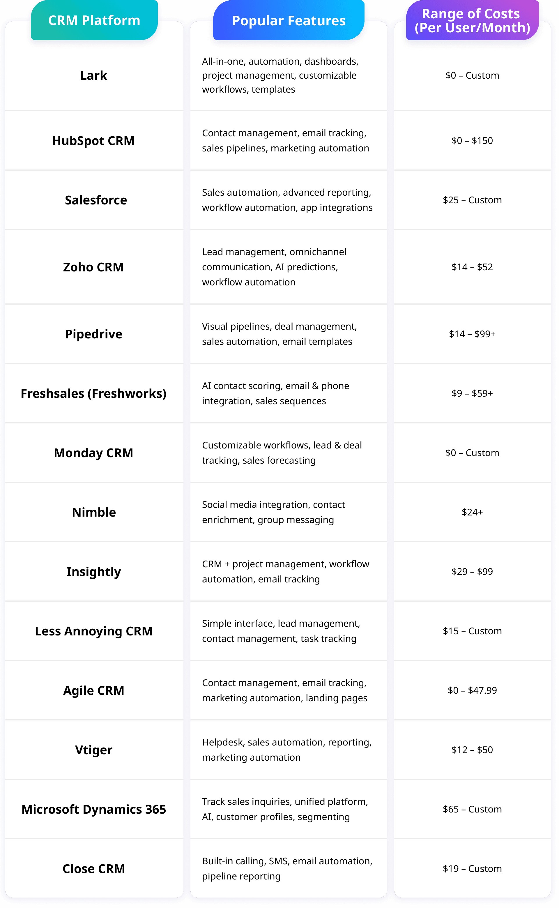 Overview of CRM pricing for top tools