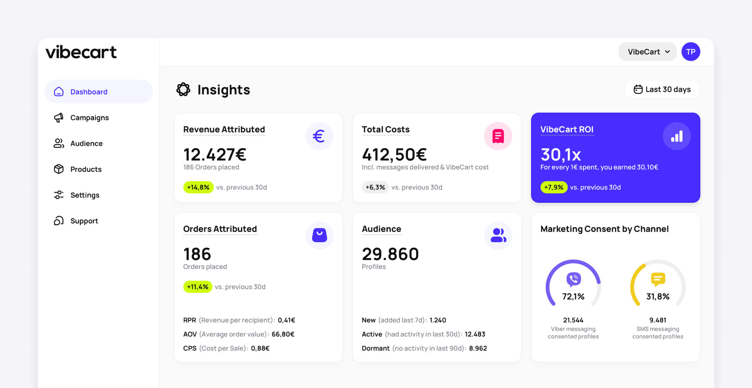 VibeCart dashboard view, showcasing Revenue Attributed, Total Costs, VibeCart ROI, Orders Attributed, Audience Breakdown, and more