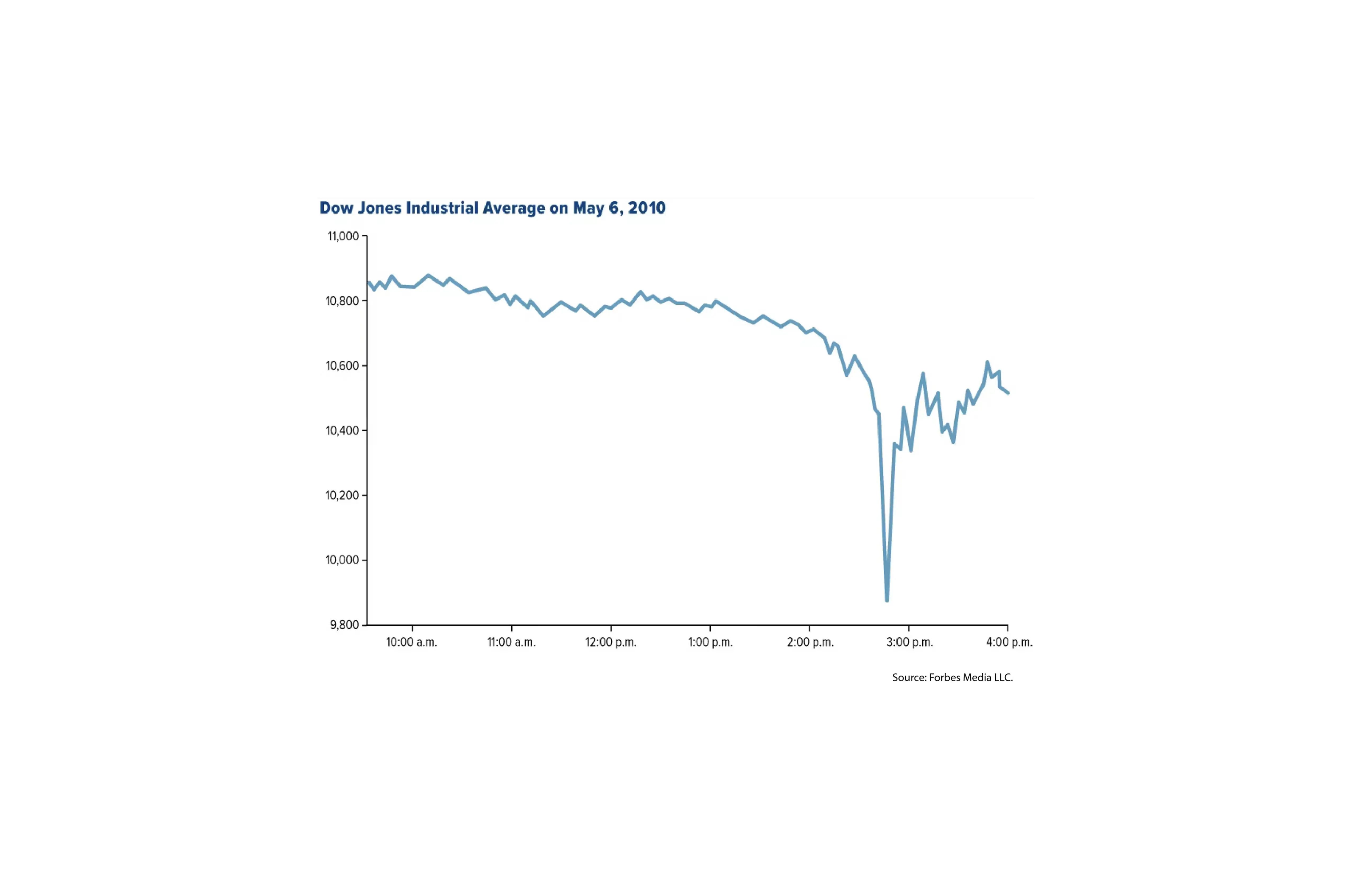 Dow Jones Industrial Average chart for May 6th 2010 showing the sudden Flash Crash shortly before 3 p.m. and the rapid partial recovery that followed.