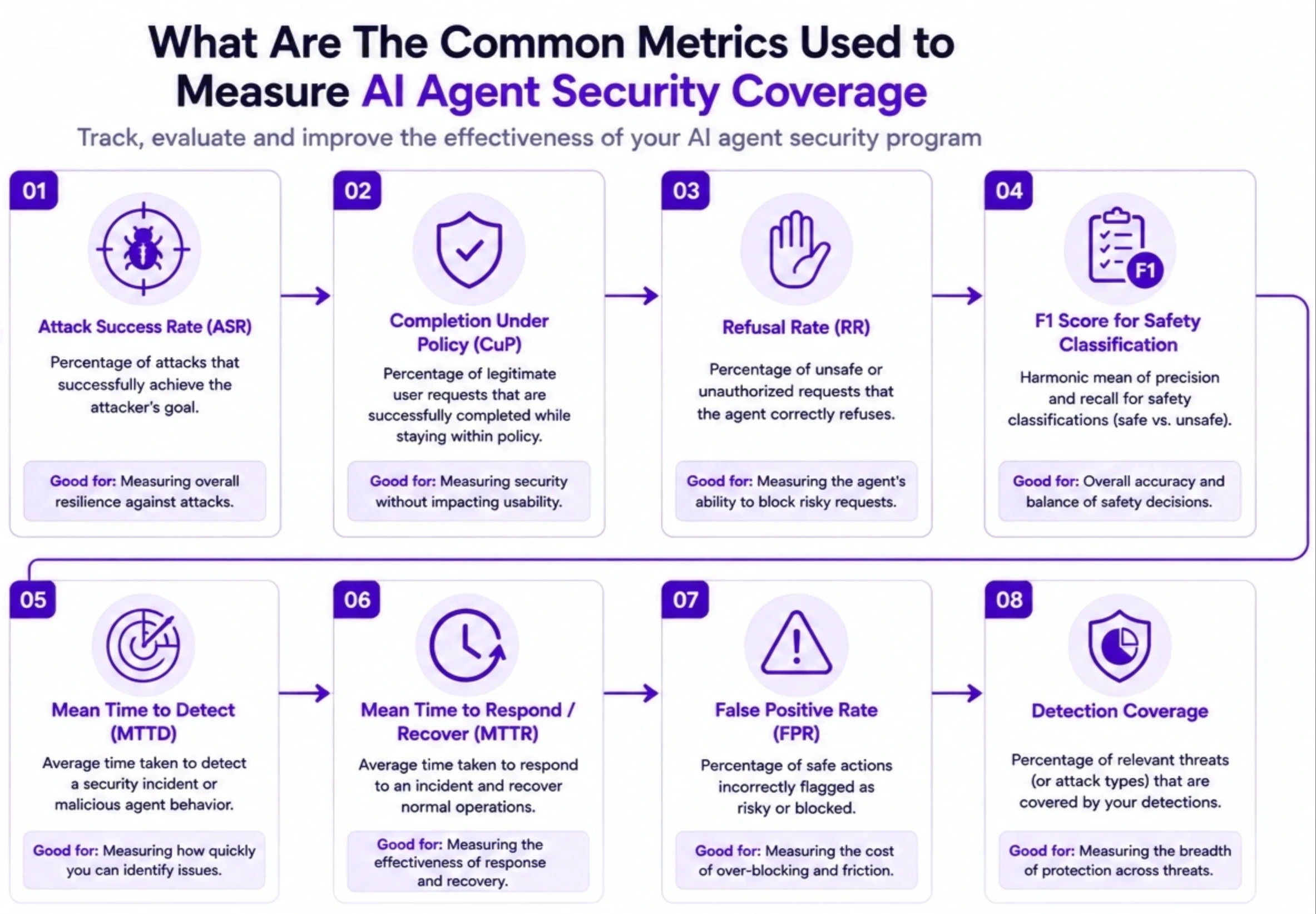 What Are The Common Metrics Used to Measure AI Agent Security Coverage