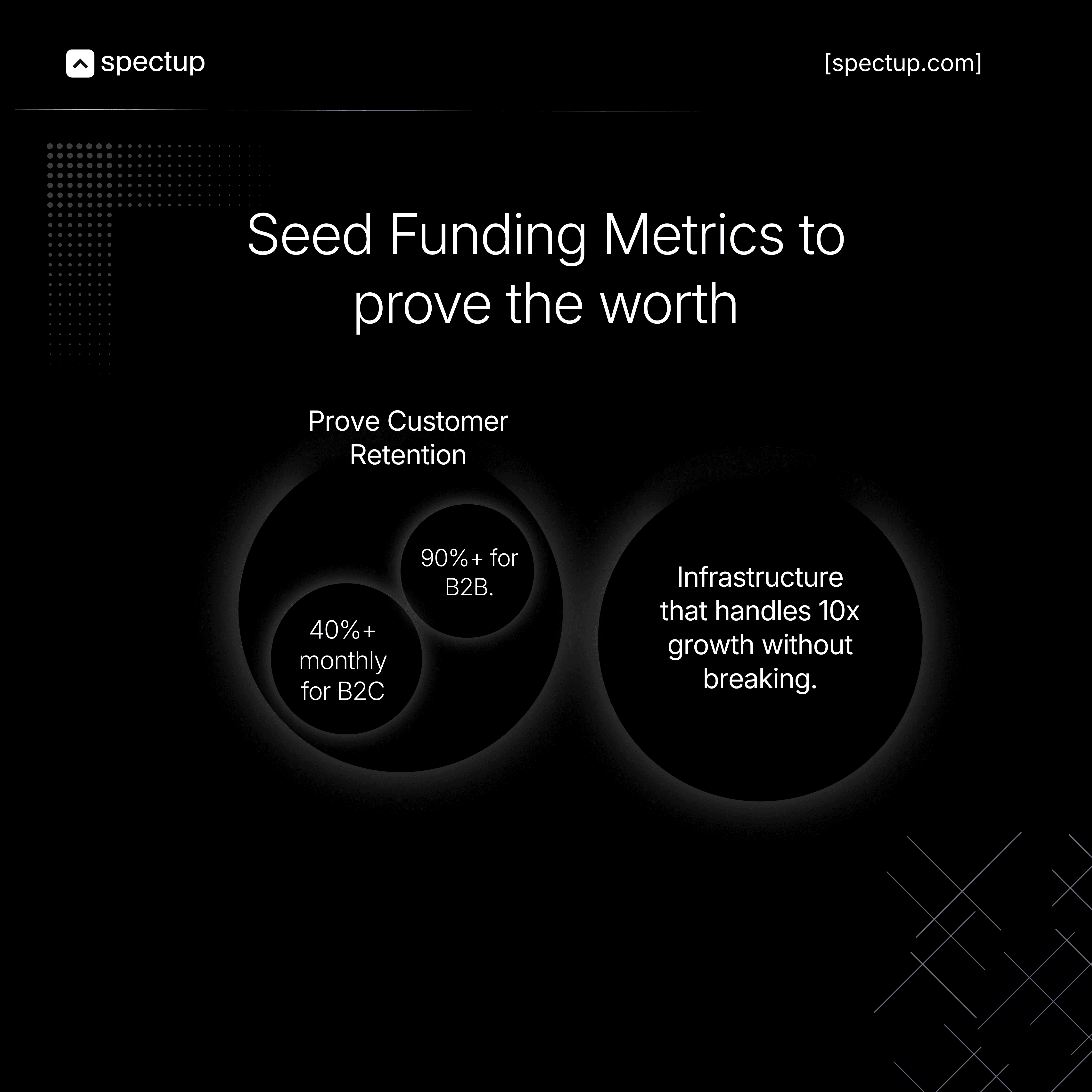Seed funding stage metrics for startups: visual guide showing investor expectations including 40%+ B2C retention, 90%+ B2B retention, and 10x growth-ready infrastructure—key benchmarks to prove startup worth at seed stage.