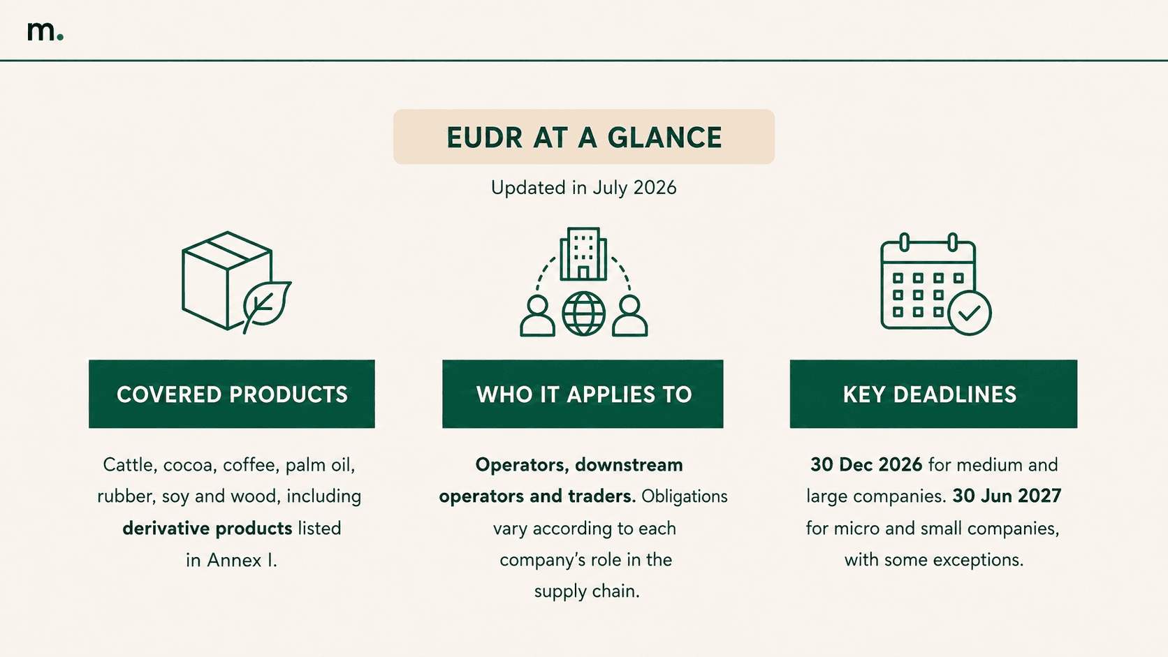 EUDR infographic summarising covered products, affected companies and the main 2026 and 2027 deadlines.