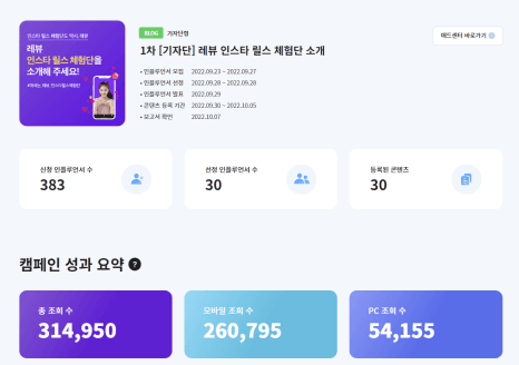캠페인 진행 현황 화면 예시: 신청·선정 인원과 성과 요약
