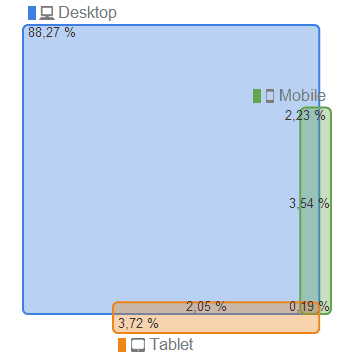 Screenshot: Geräteüberschneidungen auf einer Webseite. Stand: 11.04.2014