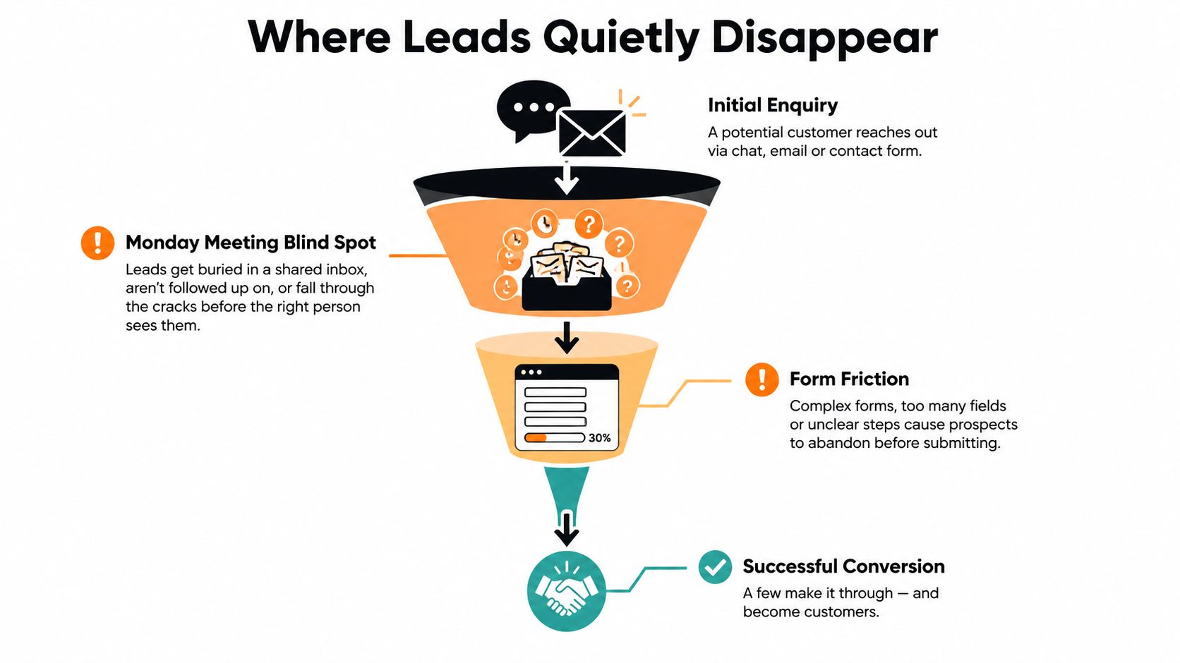 A funnel diagram illustrating where leads are lost due to communication gaps and complex form submission processes.