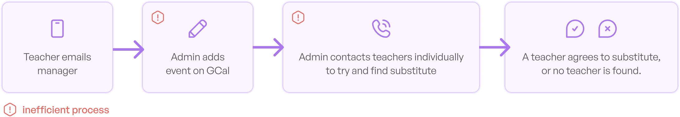 sistema-inefficient-flow