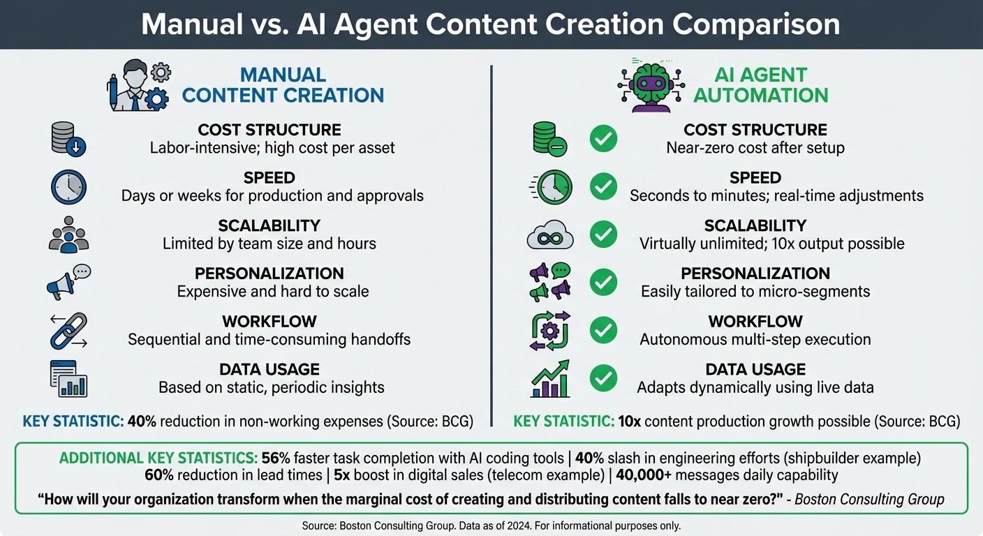 Manual vs AI Content Creation: Cost, Speed, and Scalability Comparison