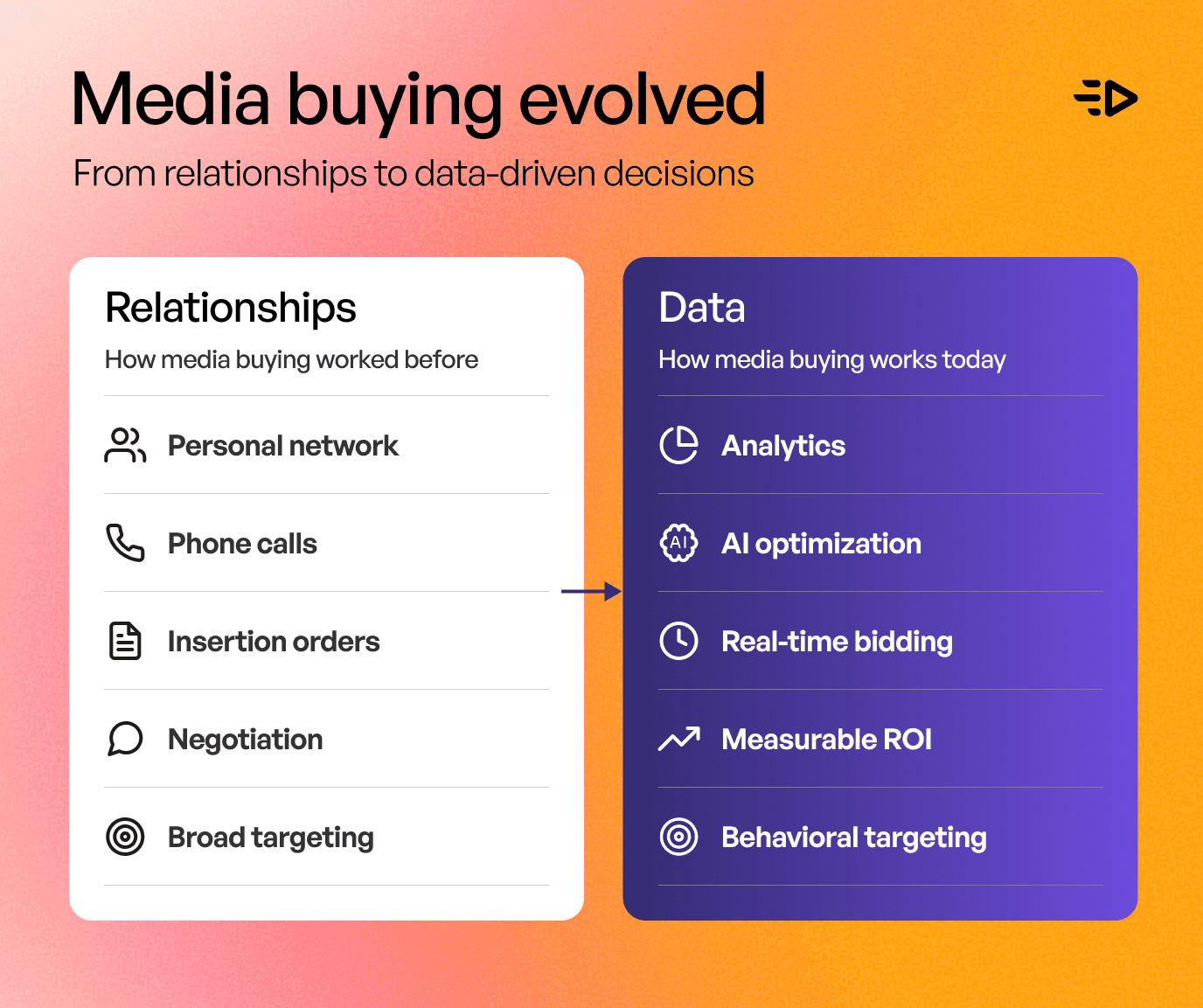 Media buying evolved