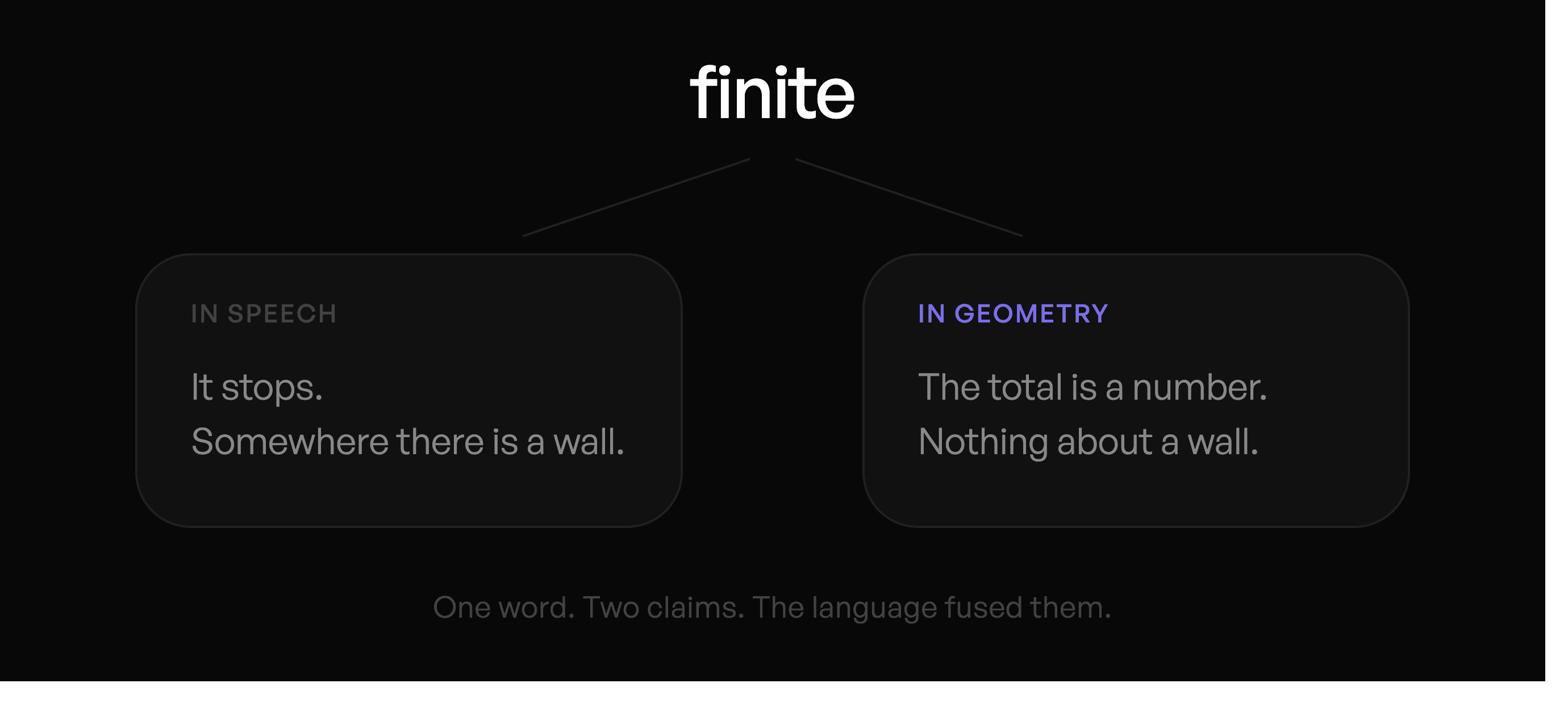 Diagram splitting the word finite into two meanings: in everyday speech it means something stops and a wall exists, in geometry it means the total is a number and says nothing about a wall