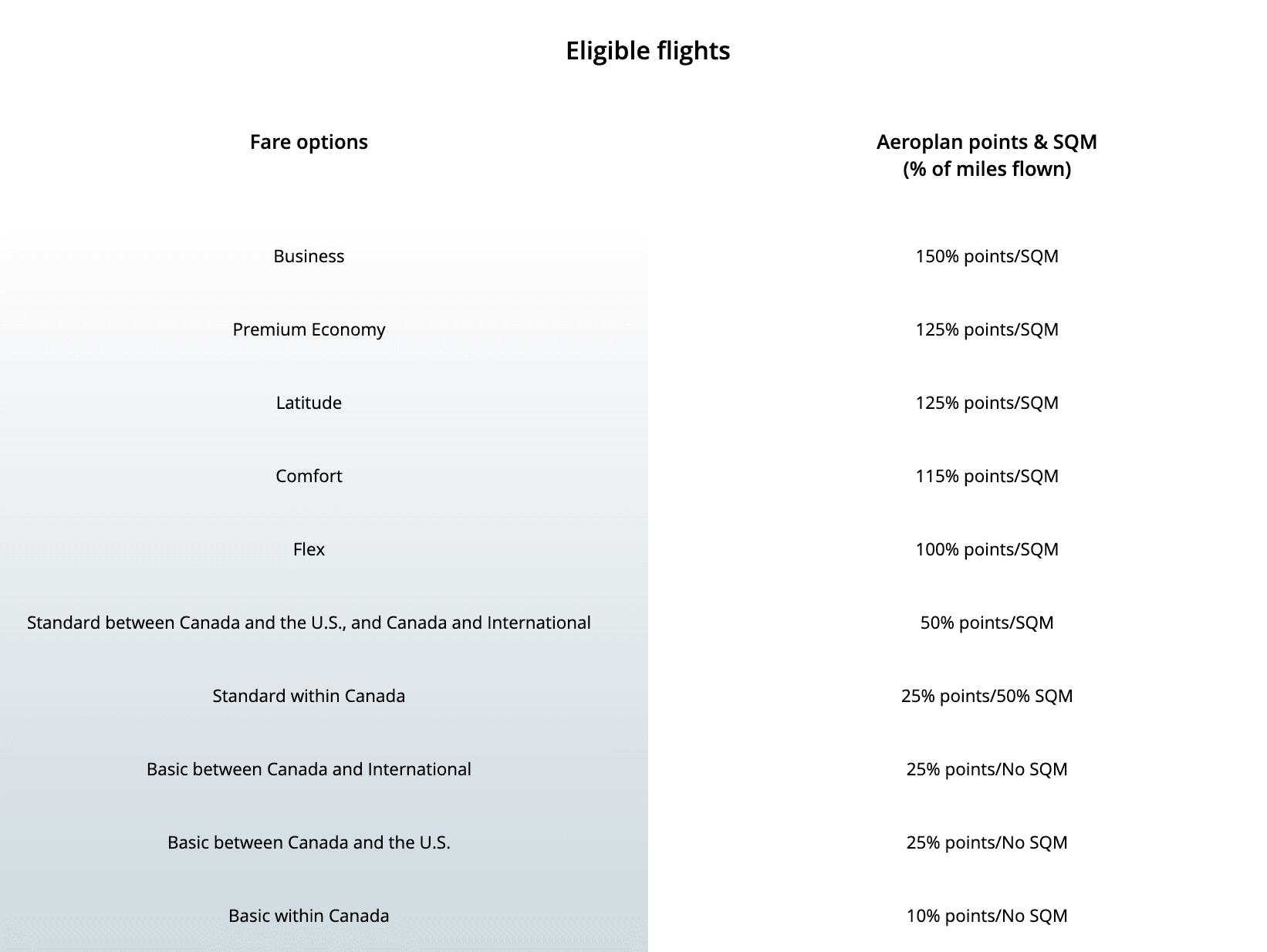 The Air Canada flight points chart 