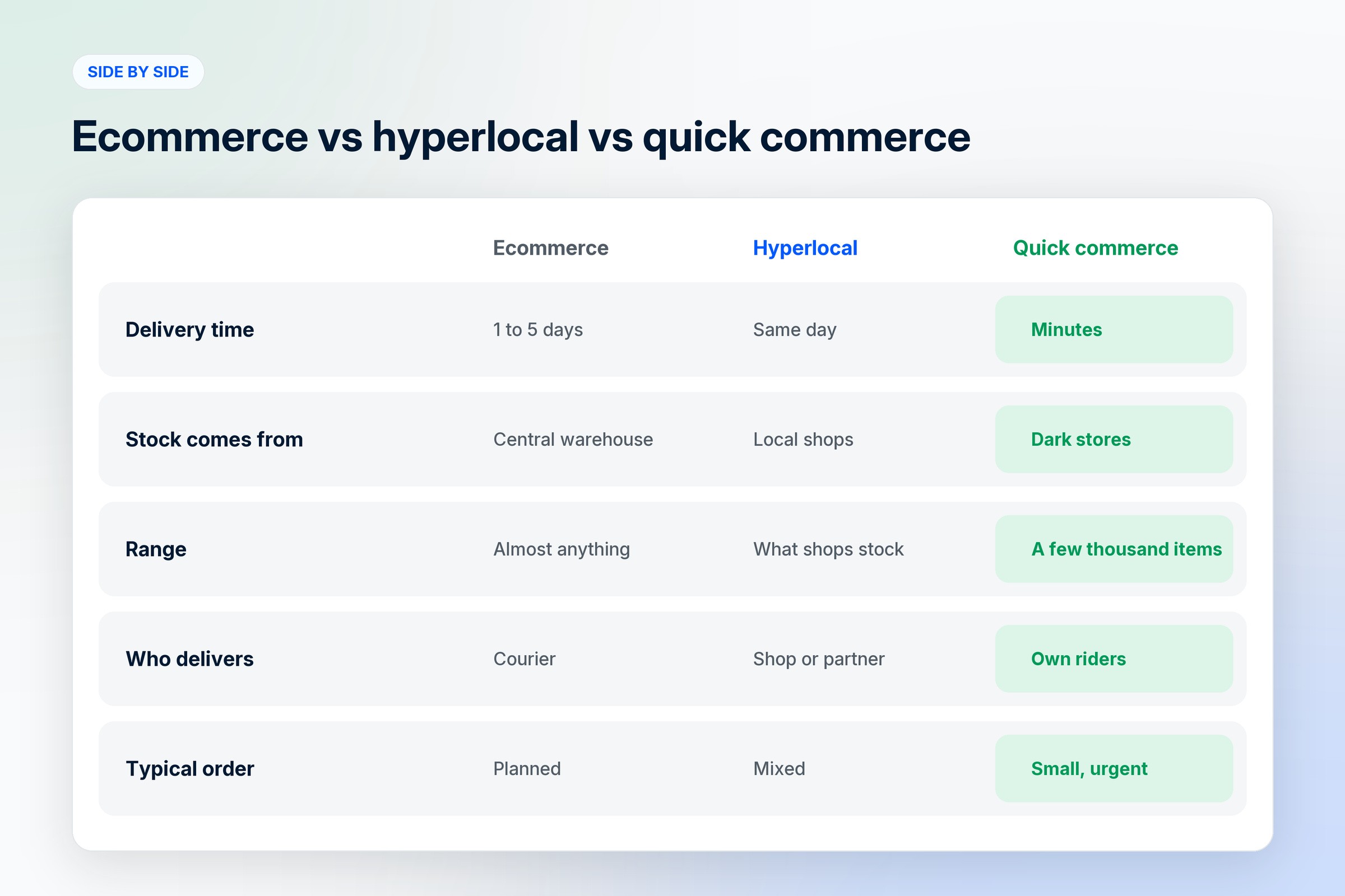 Comparison of ecommerce, hyperlocal delivery and quick commerce by delivery time, source of stock, range of products, who delivers and typical order