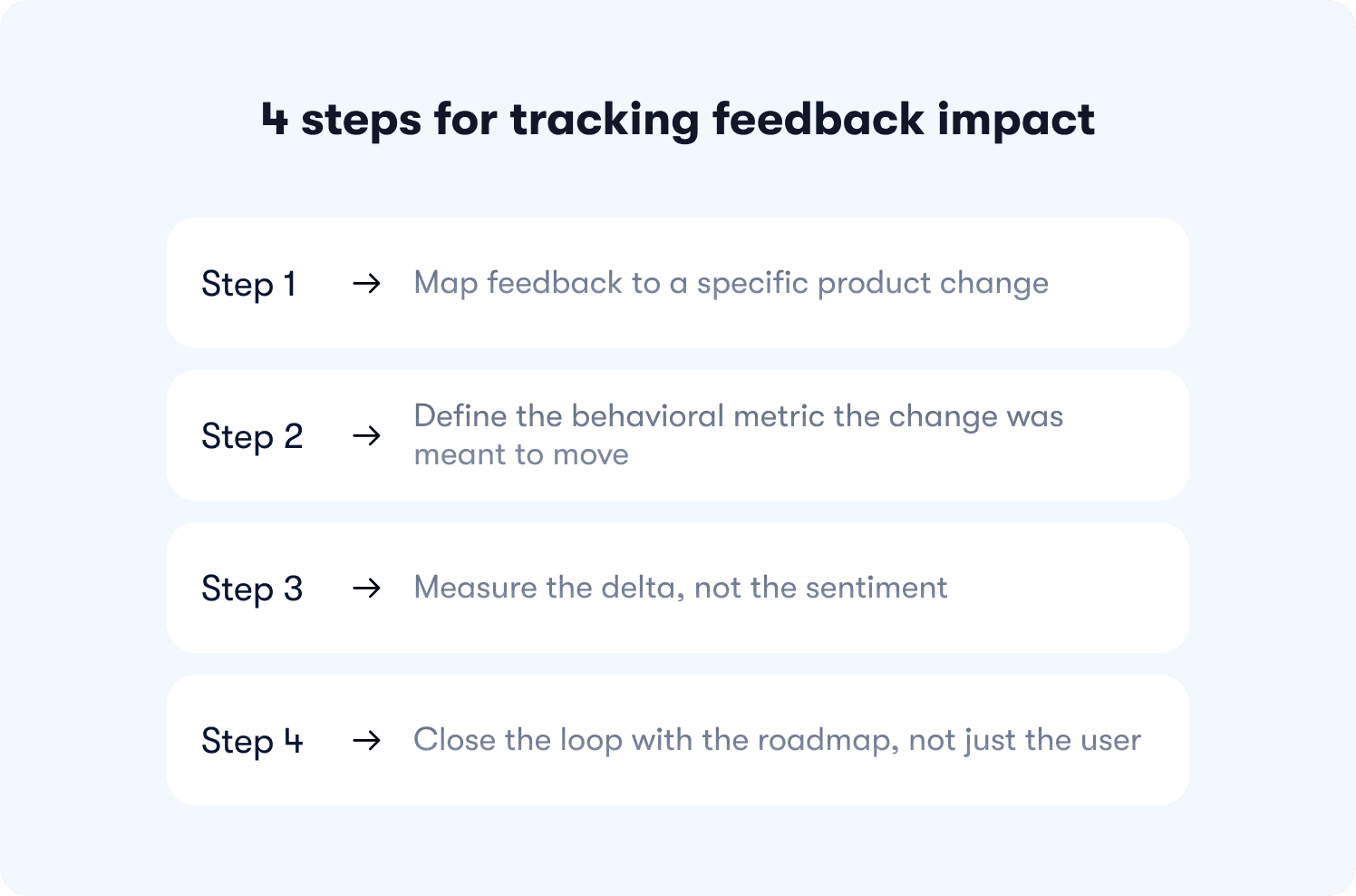 four step methodology for tracking feedback impact