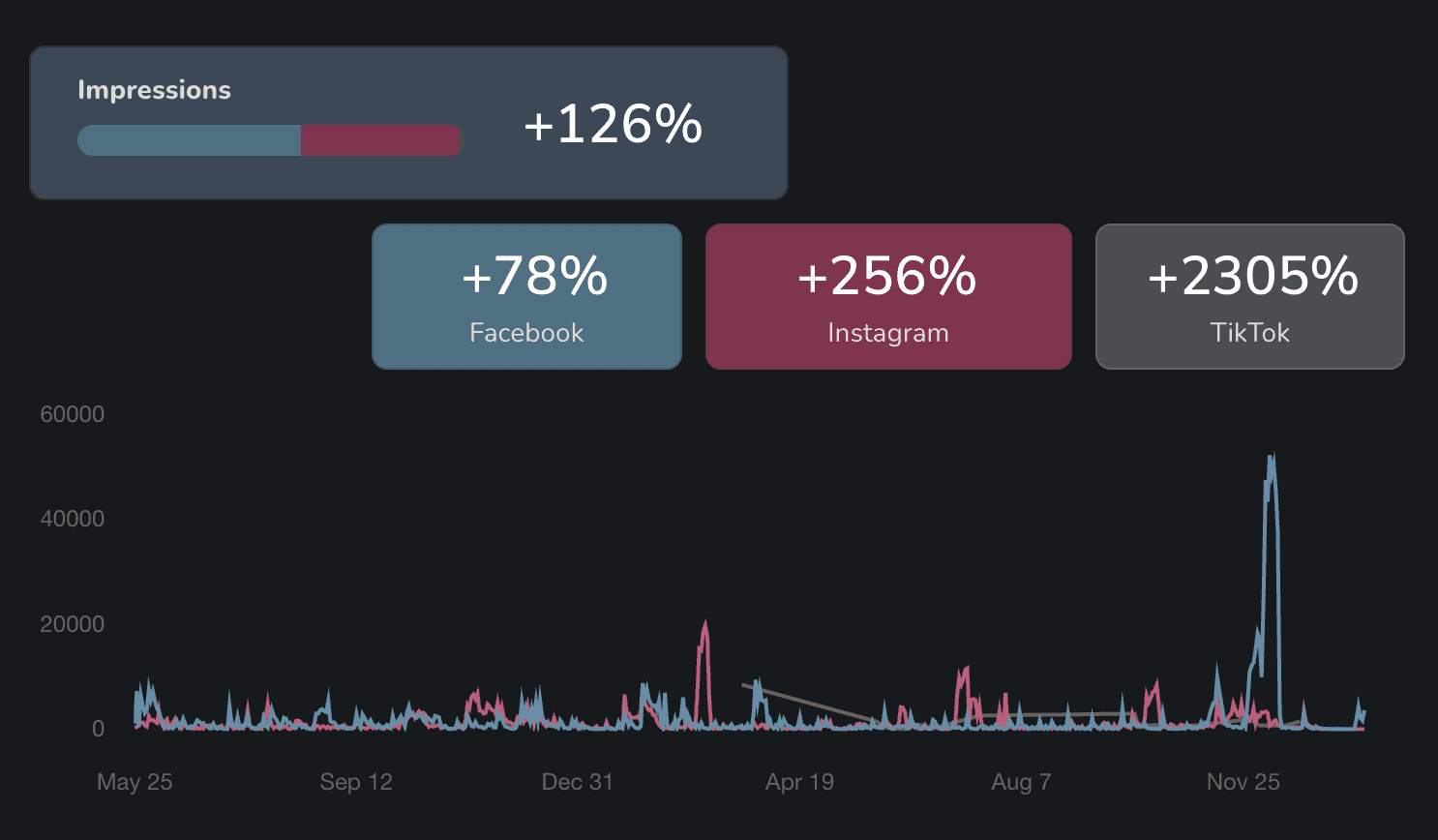 A graph displaying significant growth in likes, shares, and comments, reflecting strong audience interaction and brand awareness.